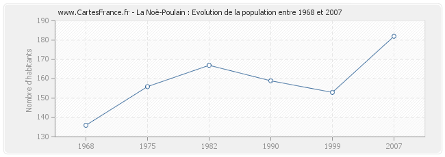 Population La Noë-Poulain